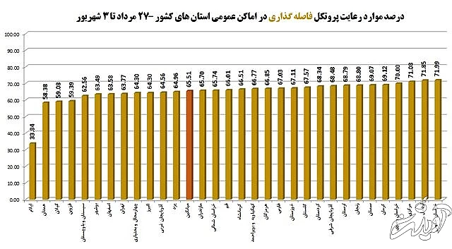 رعایت ۶۵ درصدی پروتکل های بهداشتی در کشور/"سوپرمارکت ها"؛ در صدر اخطارهای کرونایی